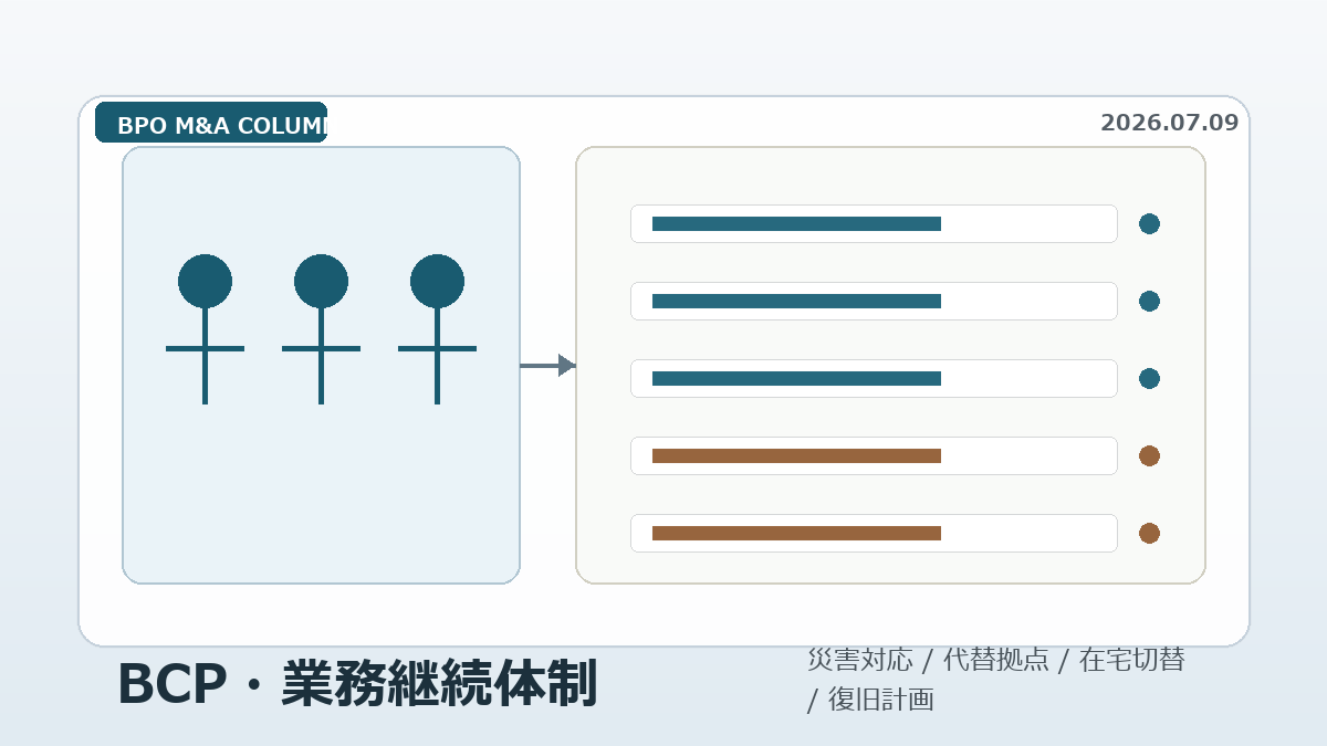 BPO会社のBCP、災害対応、代替拠点、システム復旧をM&A売却準備として整理する経営会議のイメージ